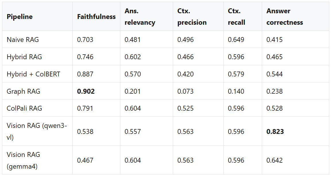 Benchmarking RAG Architectures Locally on a Real Financial PDF — Part 3: The Measurement Problem