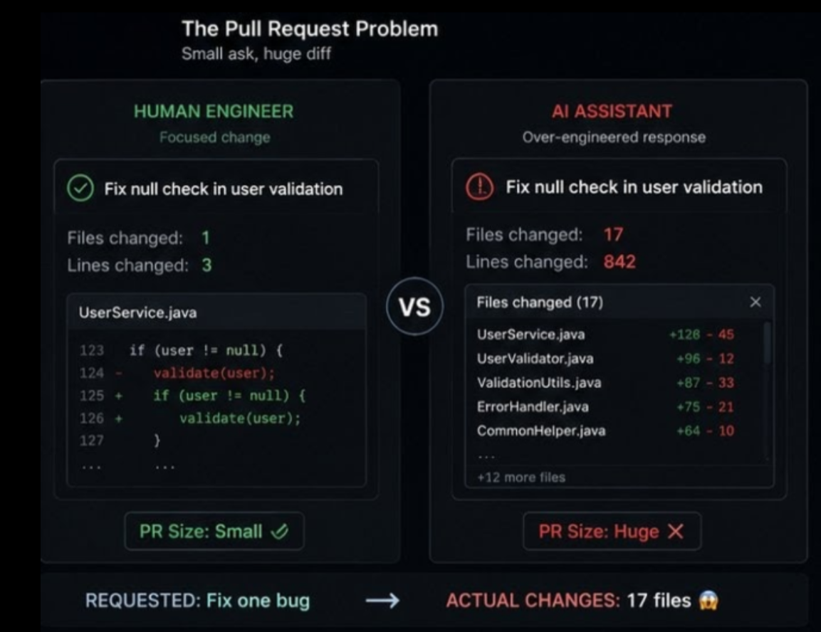 From Messy AI Fixes to Clean PRs-The Power of Behavioral Constraints
