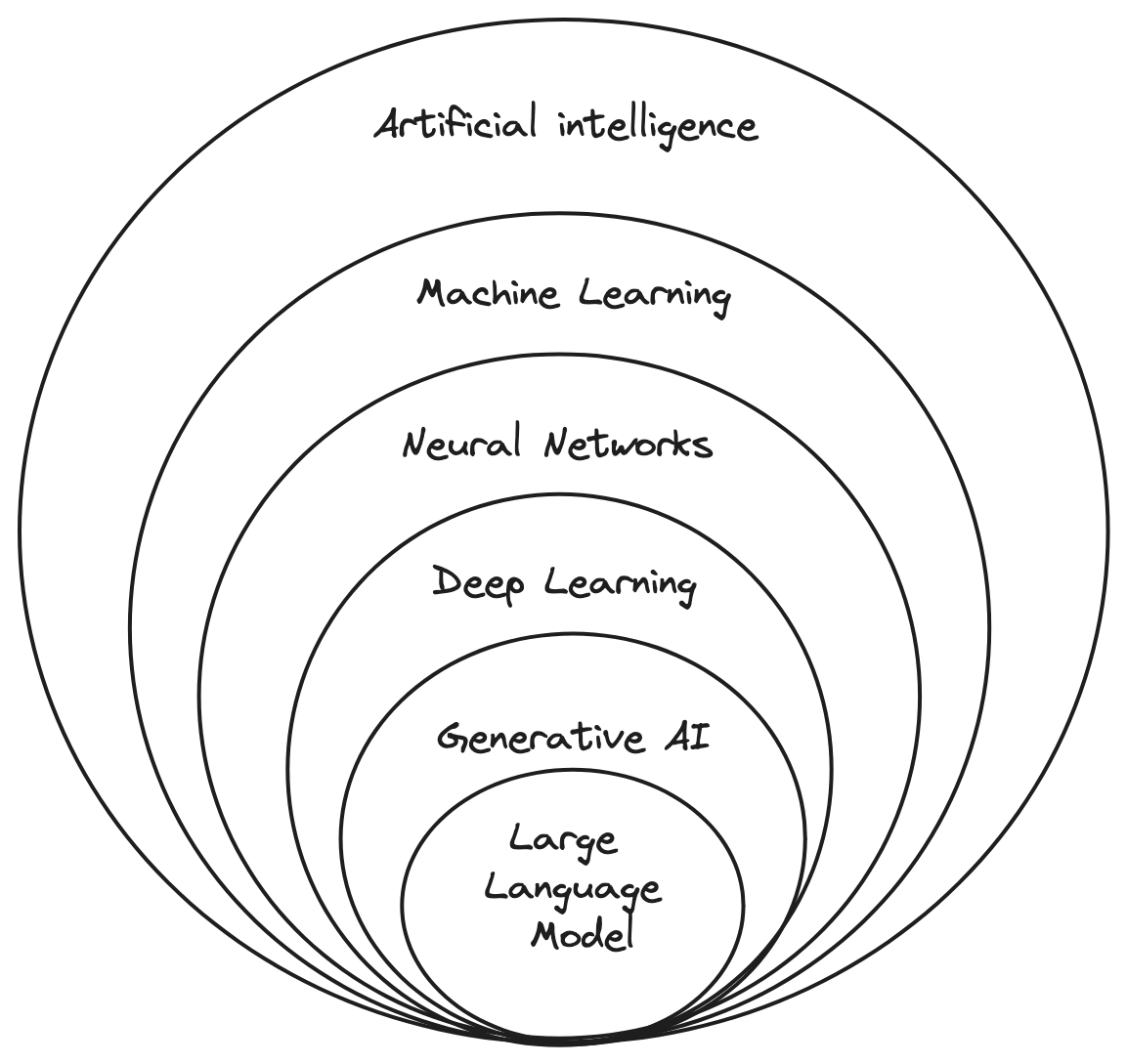 Unlocking the Power of Large Language Models (LLMs) Week-1 Foundation