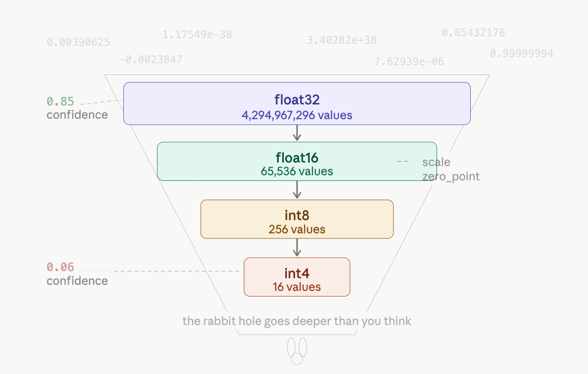 The Rabbit Hole that is Model Quantization