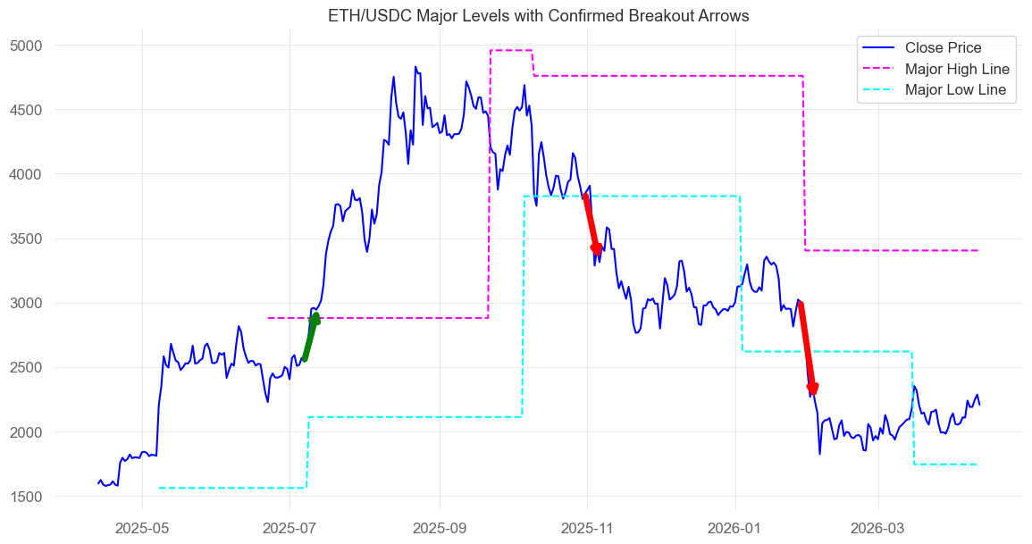 Finding Major Support and Resistance Price Levels