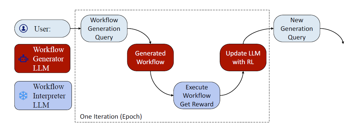 AutoFlow : Teaching AI Agents to Think for Themselves