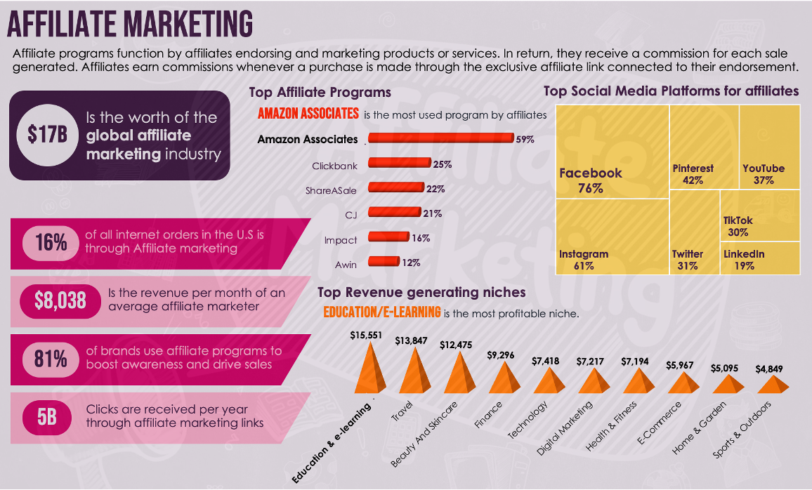 Unveiling the Trends of Affiliate Marketing