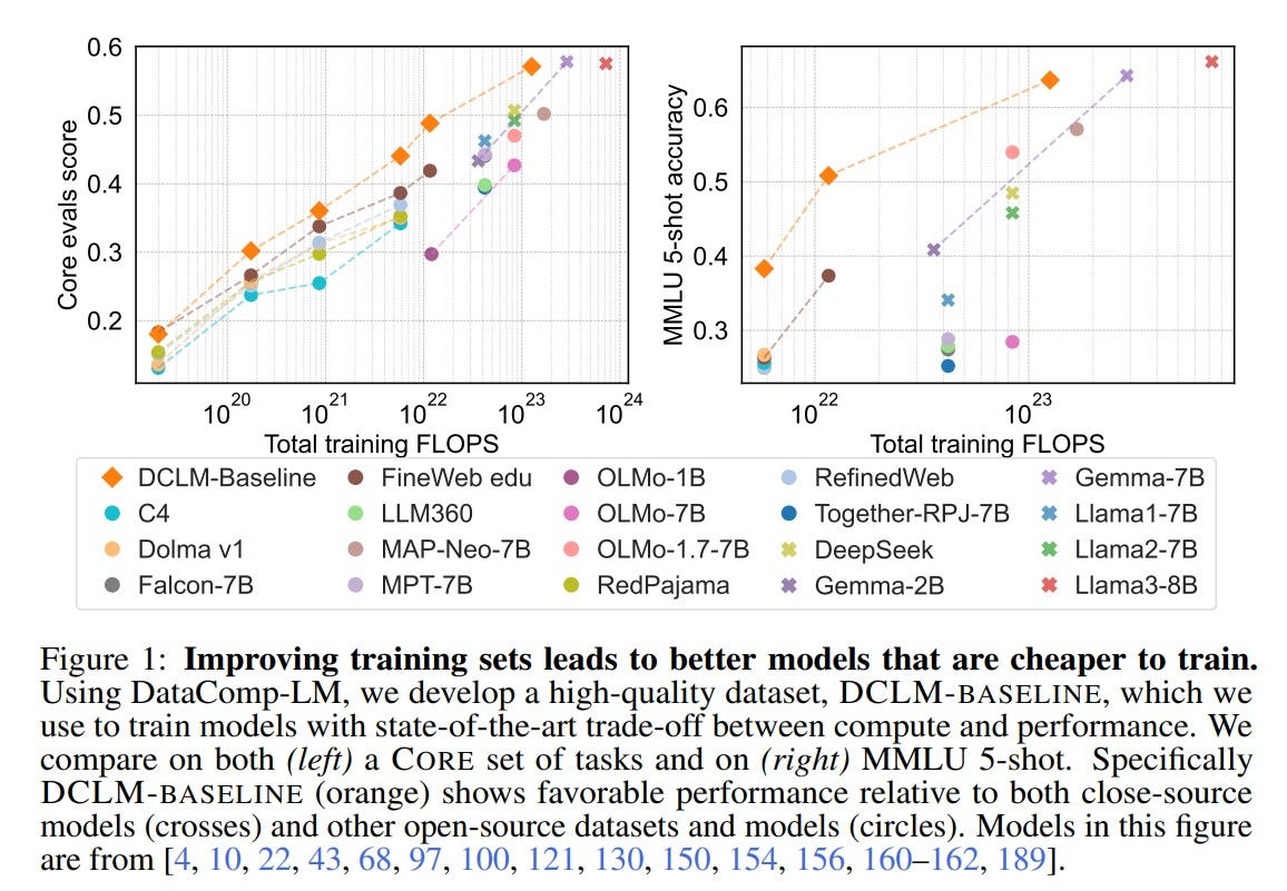 Exploring Dataset Design for Language Models: A Deep Dive into DCLM-Baseline and Data Curation…