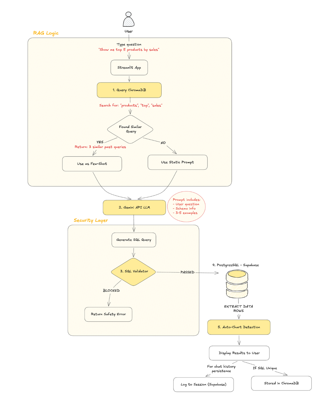 QueryMate: How I Built a RAG-Powered SQL Assistant for Real-World E-Commerce Data