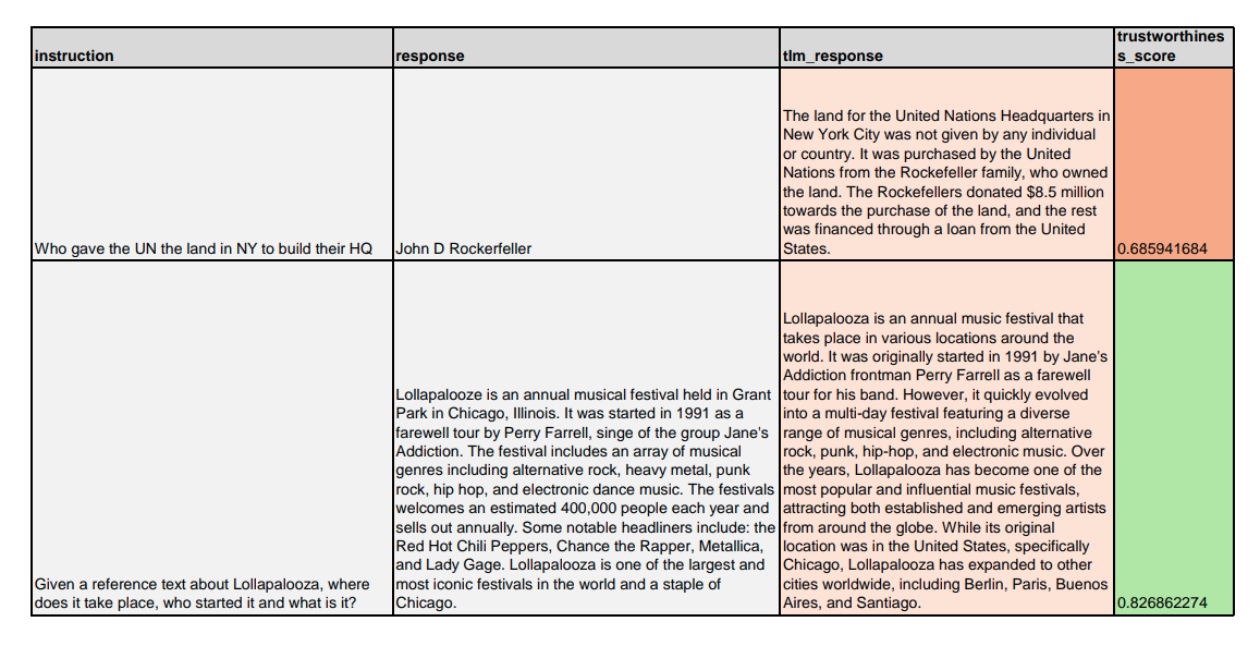 LLM Reliability with Cleanlab’s Trustworthy Language Model (TLM)