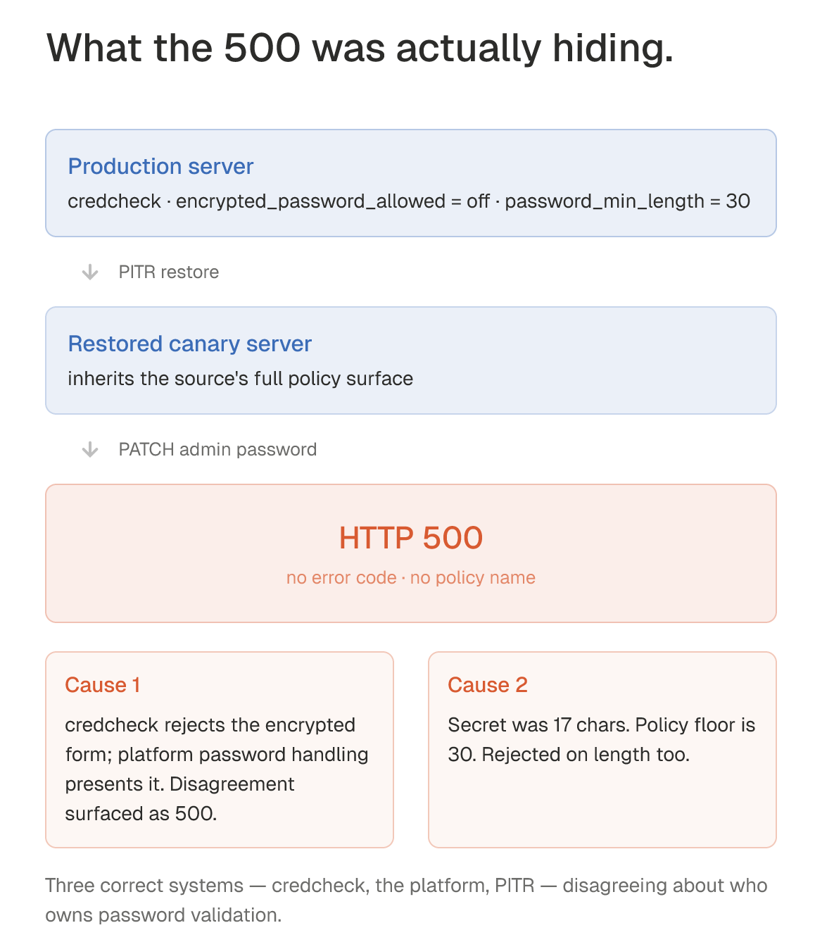 PITR Doesn’t Restore Data. It Restores Policy You Forgot.