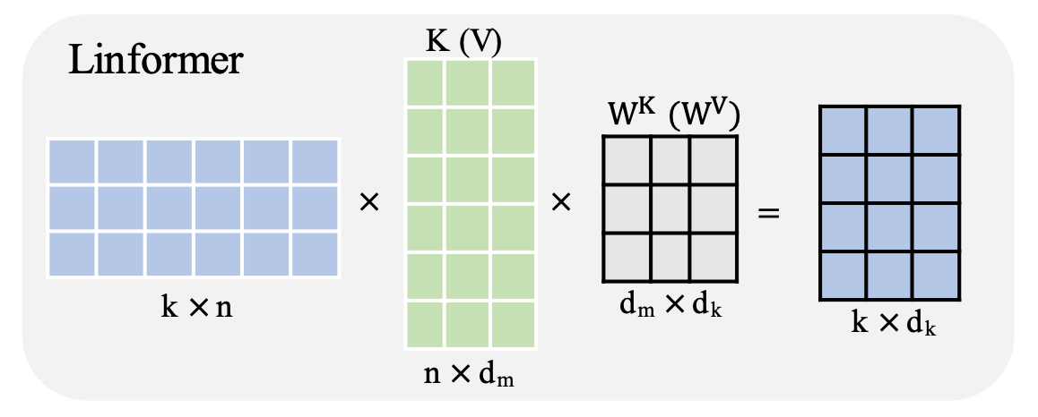 Linformer: Making Transformers Linear, Efficient, and Scalable