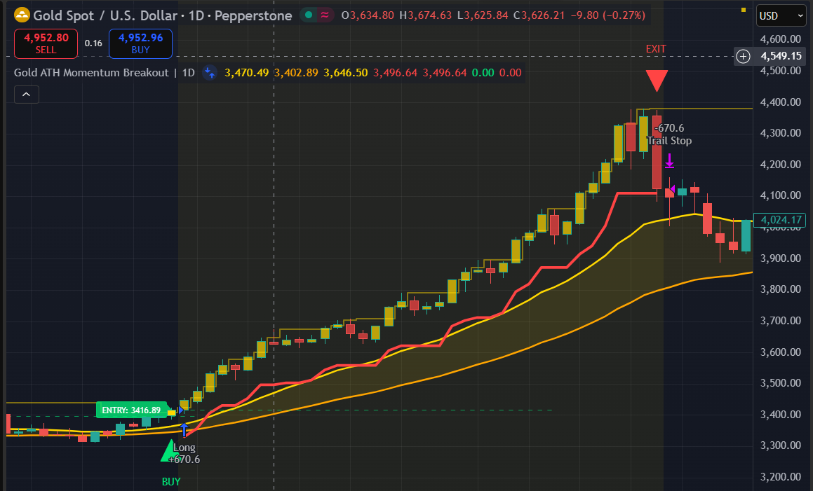 Insane Gold Breakout Strategy: 1.85 Profit Factor Over 28 Years (Full Rules + Tradingview Code)