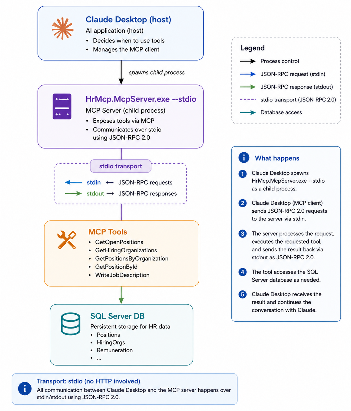 Part 5: Claude Desktop Integration & End-to-End Demo