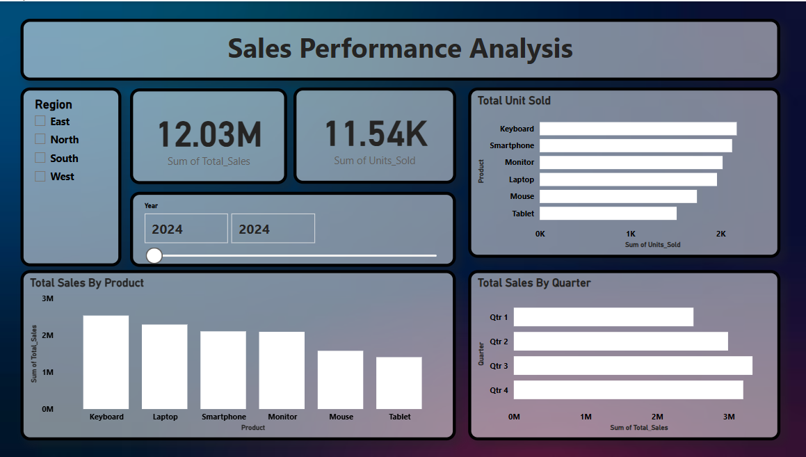 Sales Performance Analysis Dashboard