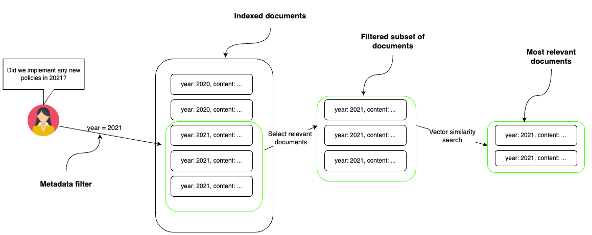 Graph-based Metadata Filtering for Improving Vector Search in RAG Applications