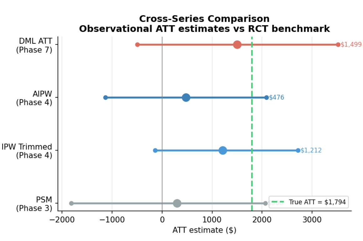 Double ML: Partialling Out Confounders with Gradient Boosting