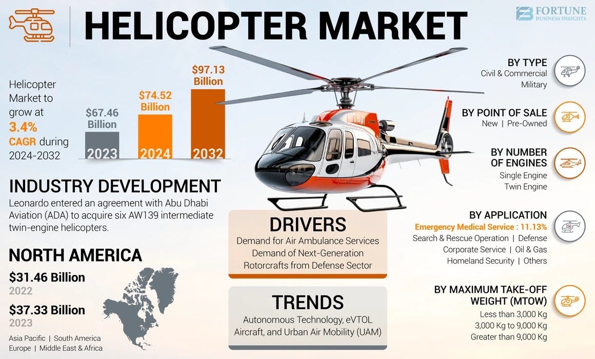Helicopter Market Performance Metrics and Opportunity Mapping 2025–203