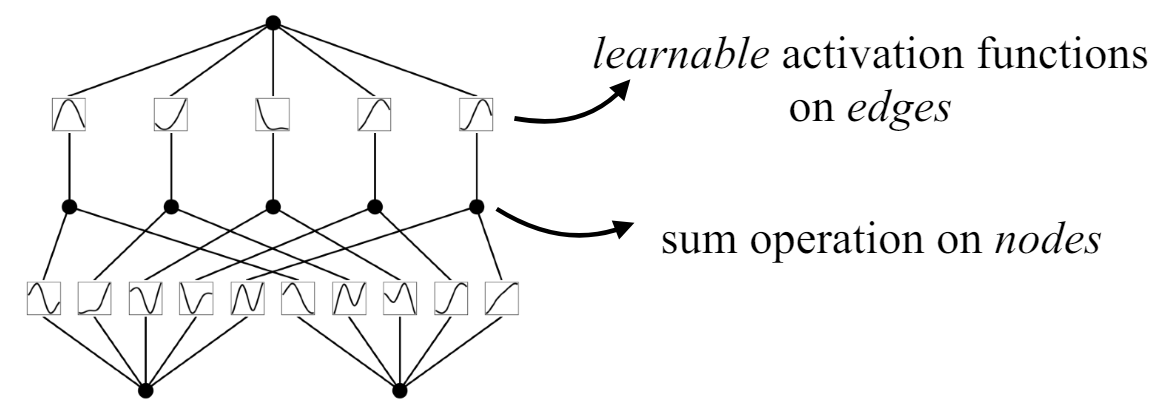 Kolmogorov Arnold Networks (KANs) vs. Multi-Layer Perceptrons (MLPs) — A Comparison