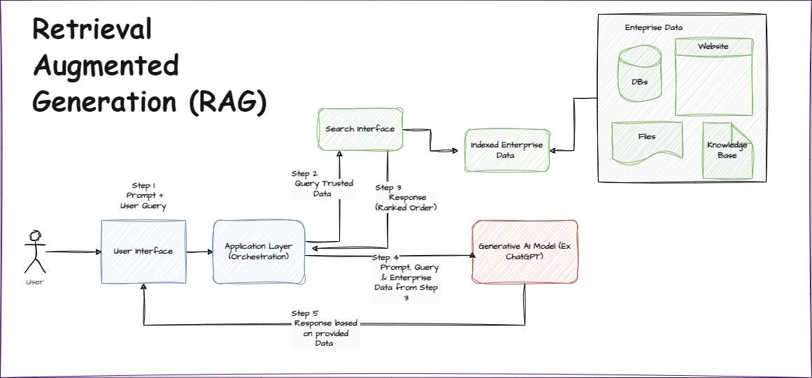 Generative AI and Retrieval-Augmented Generation(RAG)