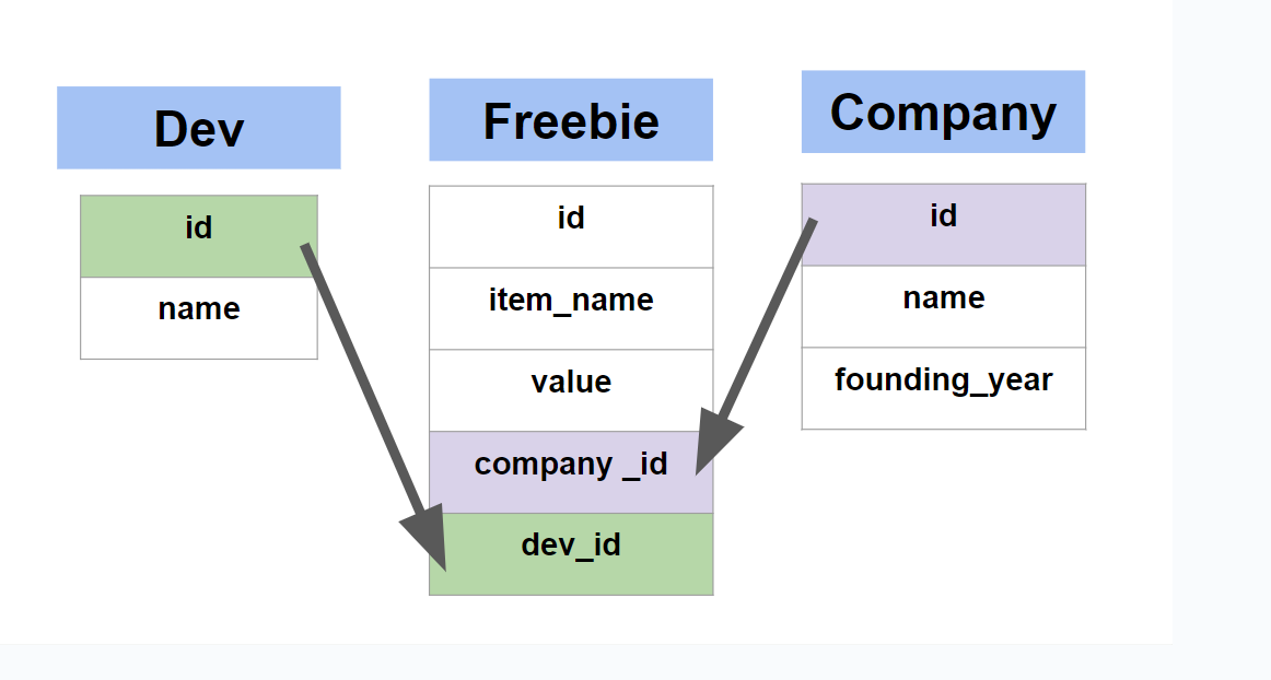 Seeding Related Tables Using Faker