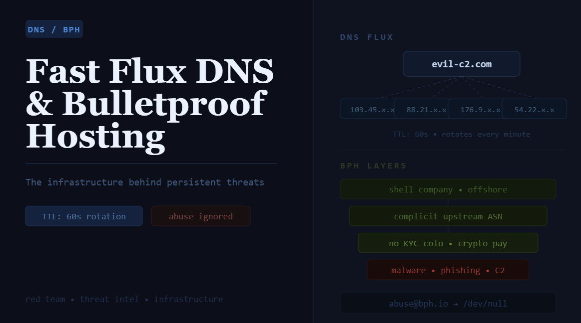 Fast Flux DNS & Bulletproof Hosting: The Infrastructure Behind Persistent Threats