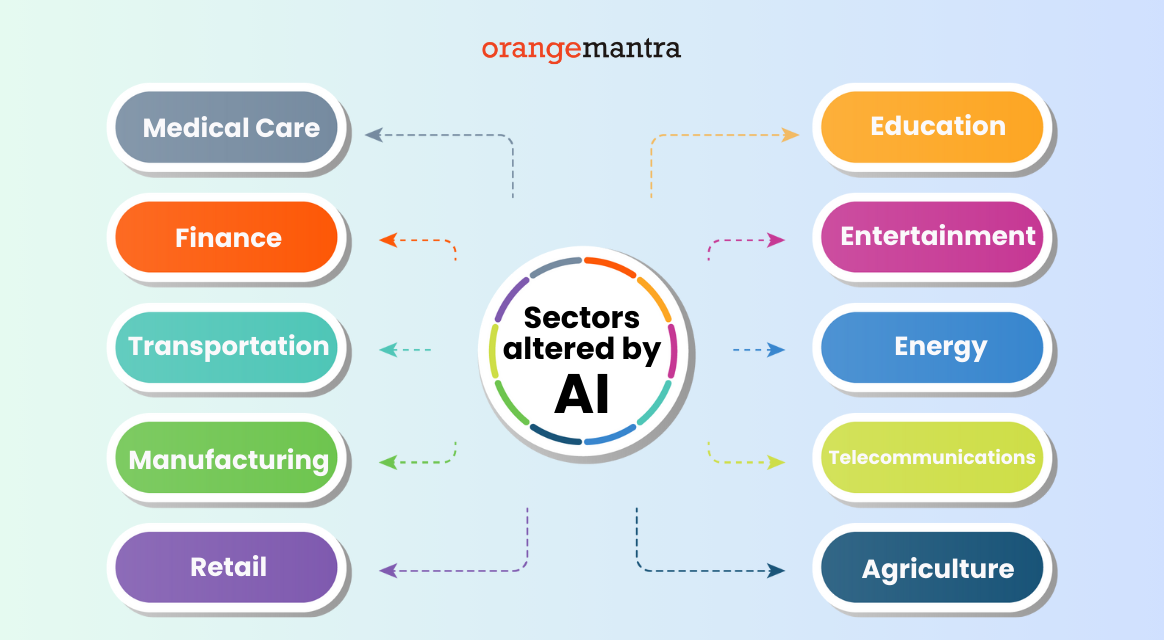 The Future of AI: How AI Is Changing the World in 2024