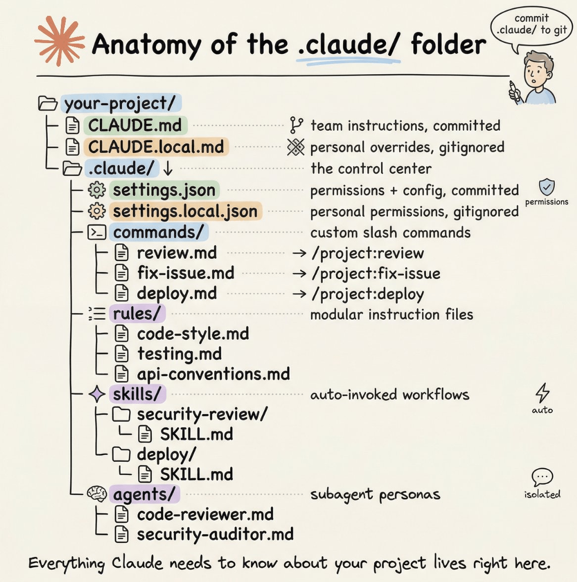 The Anatomy of the .claude/ Folder