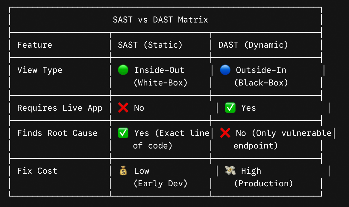 Beyond the Source Code: Navigating SAST and DAST in Modern AppSec