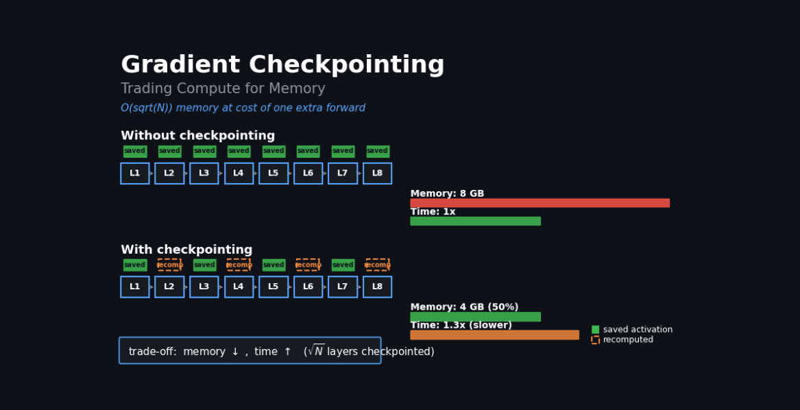 Gradient Checkpointing: Trading Compute for Memory