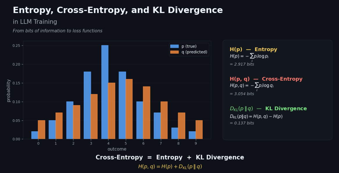 Entropy, Cross-Entropy, and KL Divergence in LLM Training