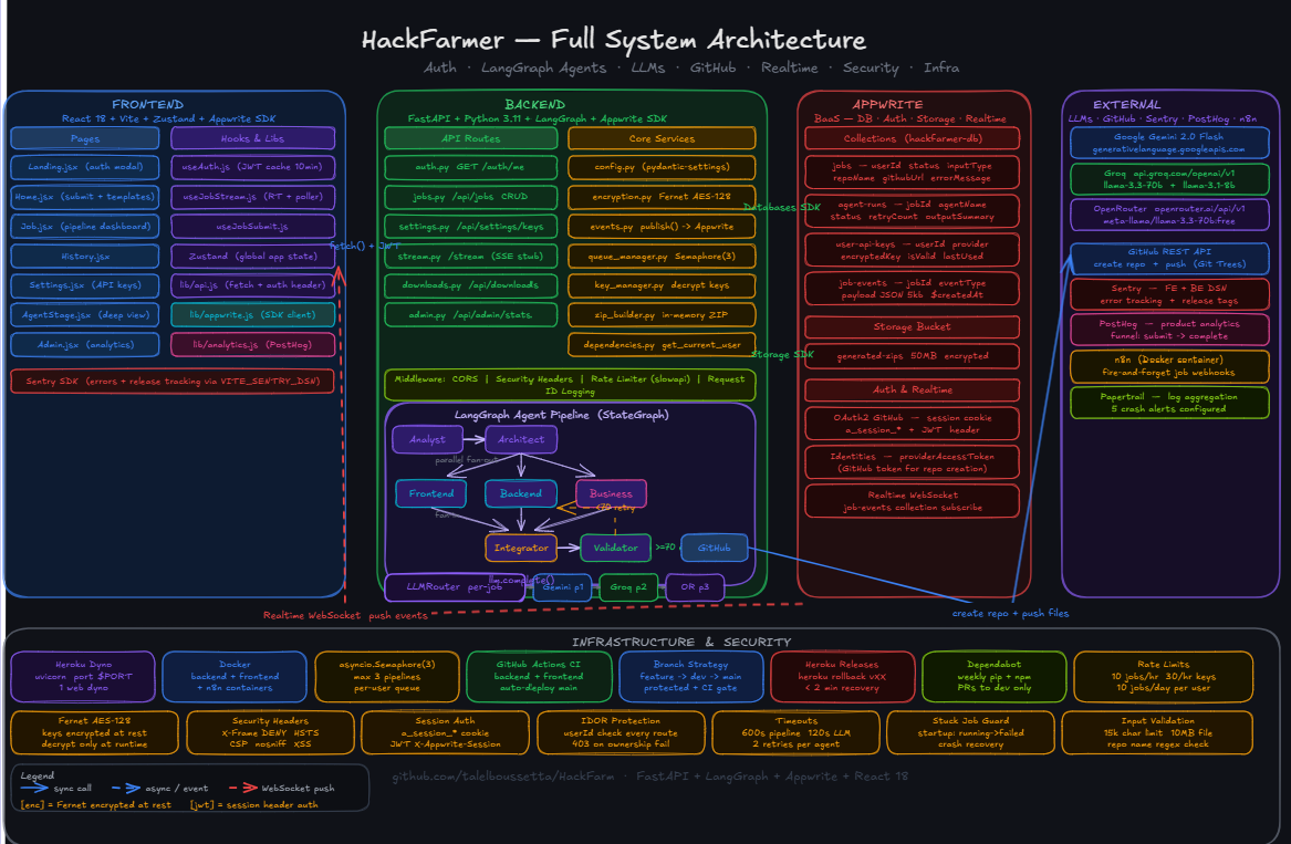 I Built a Multi-Agent AI System Here’s Every Technical Decision, Mistake, and Lesson