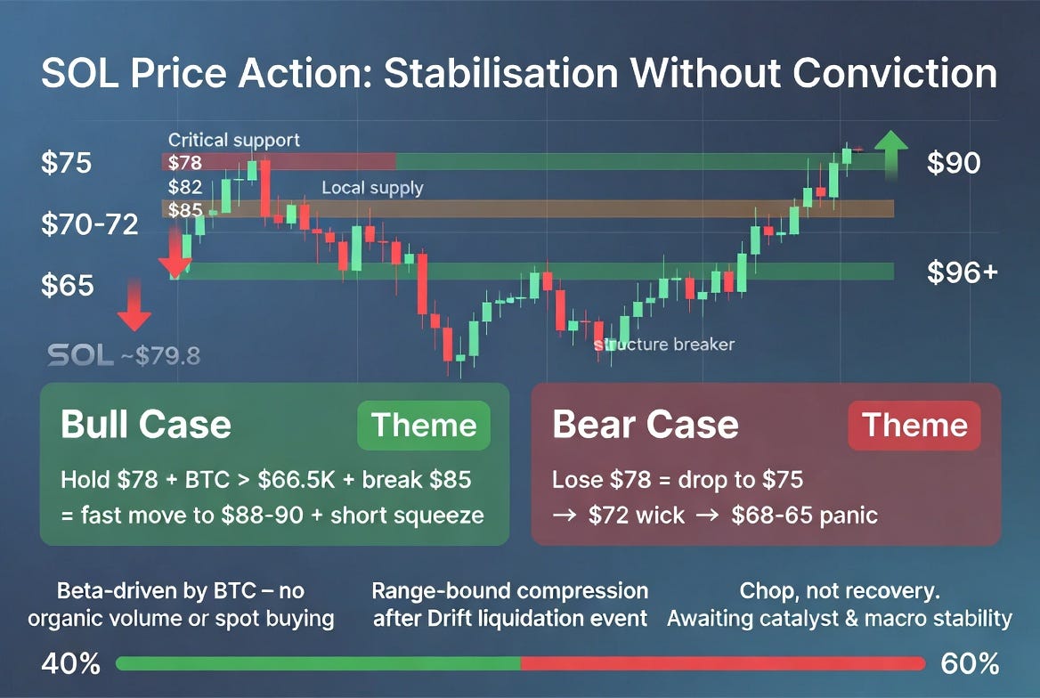 Solana’s Price Action — Stabilization Without Conviction