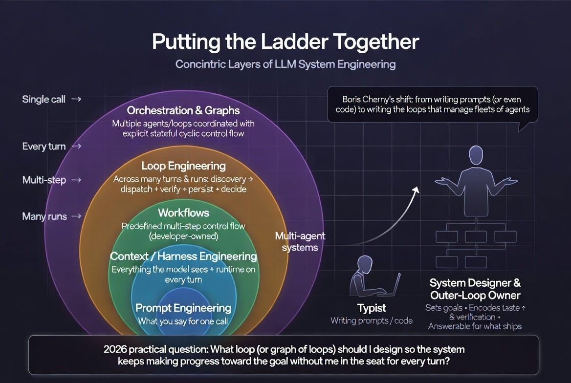 From ChatGPT Chatbots to Graphs: The Rapid Evolution of How We Work with LLMs