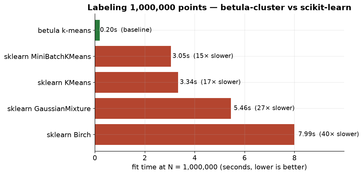 Clustering a million points in 0.2 seconds and 57 MB — and why the math matters