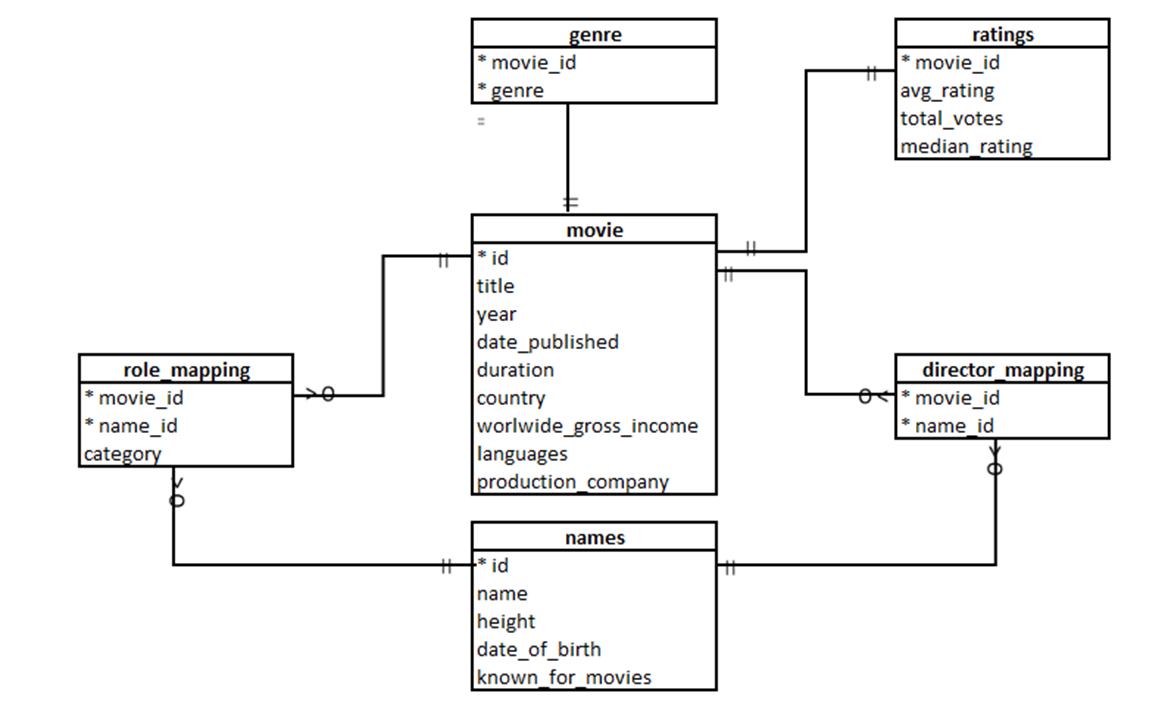 Analyzing Global Potential of RVSP Movies