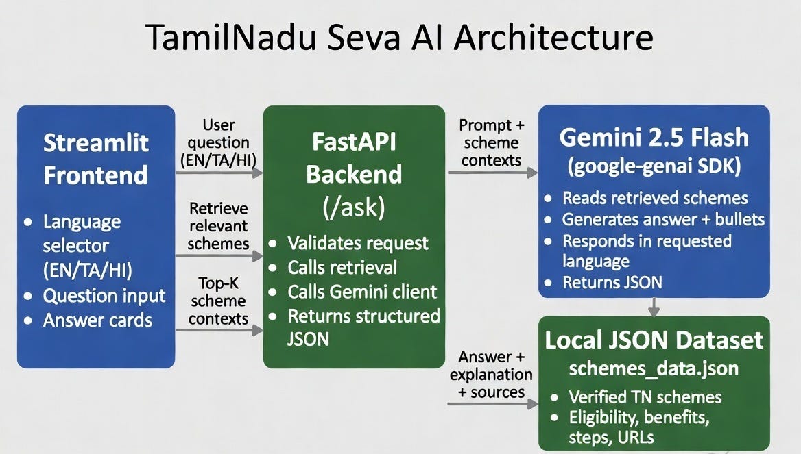 TamilNadu Seva AI: A Multilingual Gemini Assistant for Welfare Schemes