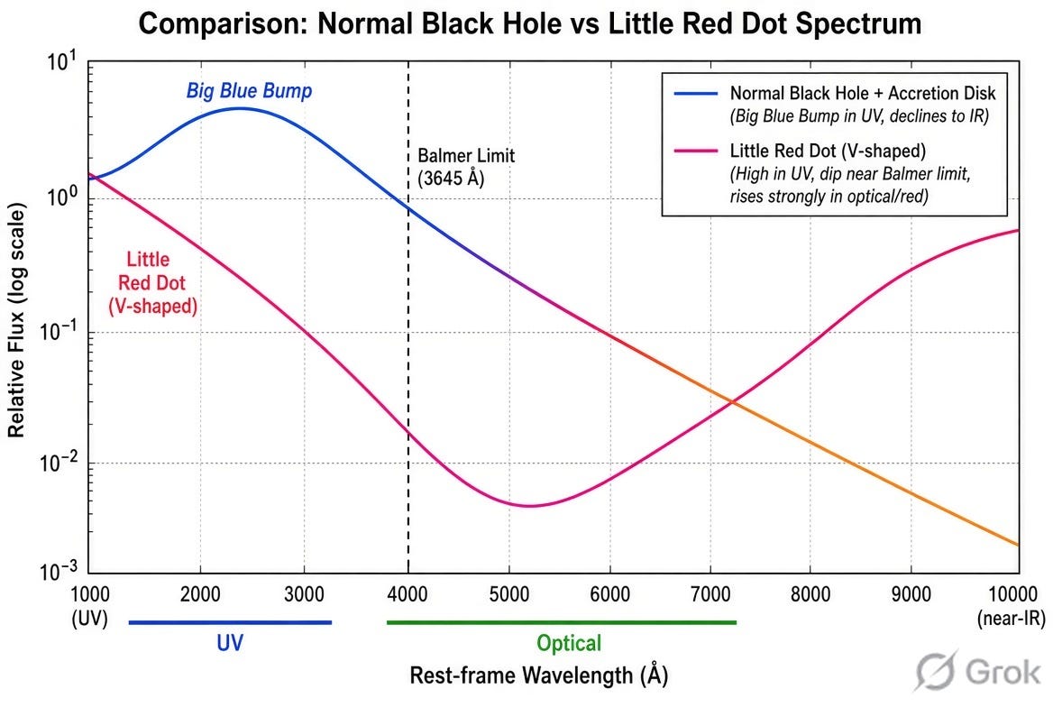 The Mysterious Little Red Dots: Tiny Beacons from the Dawn of the Univ