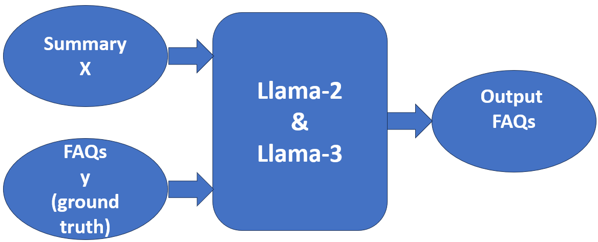 FAQ Generation using Large Language Models