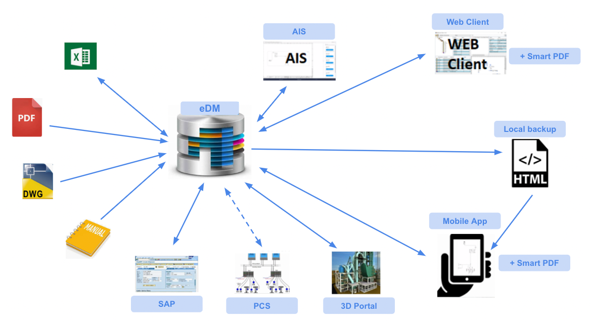 Industrial Automation Development Program (IADP) — (Setting up the eDM MV Application)
