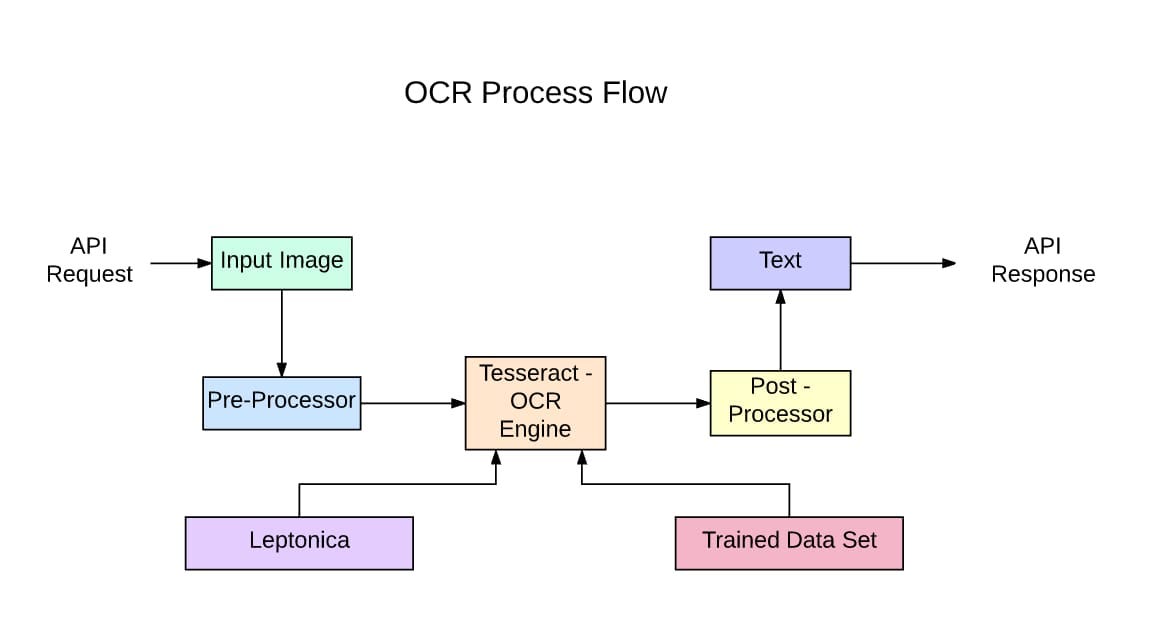 Tesseract for CAPTCHA Recognition: Not a Silver Bullet, But Effective in the Right Context
