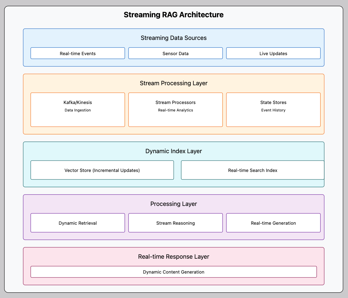 A Complete Guide to Implementing Streaming RAG