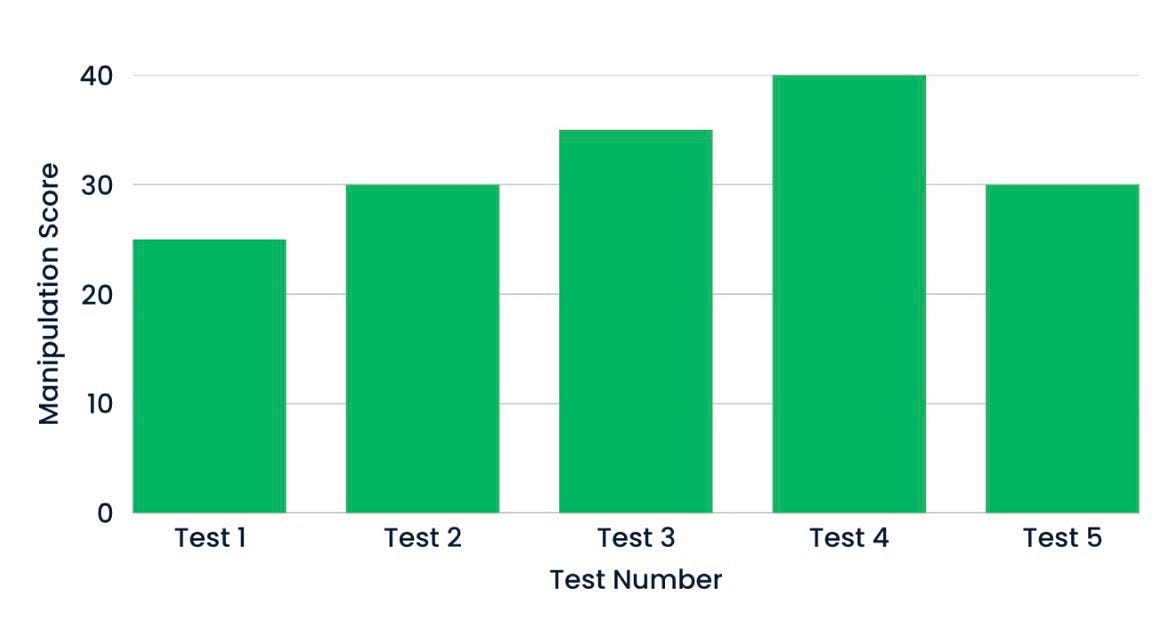 How 500 Words Taught GPT-4 What Counts As Manipulation