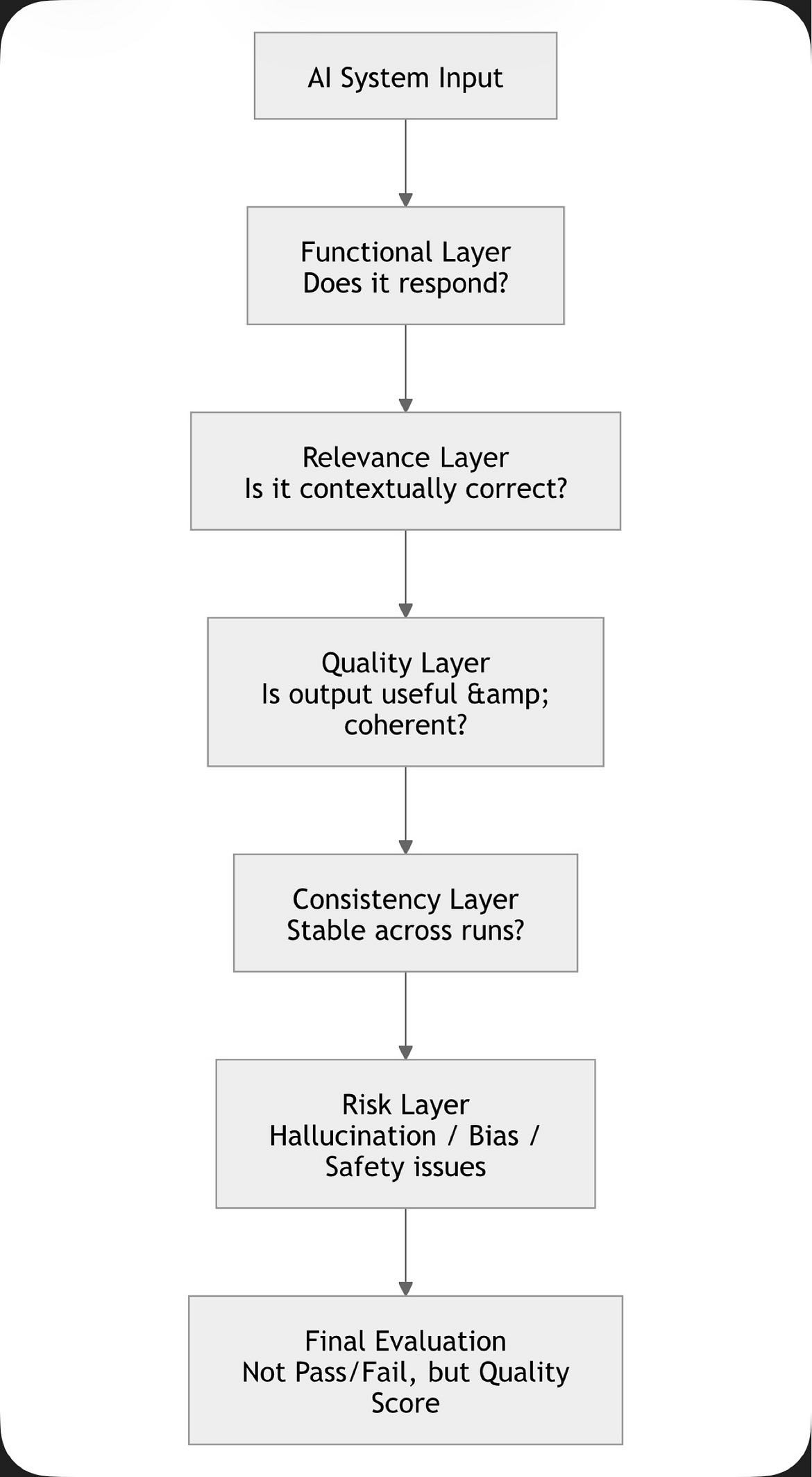 Testing AI Applications: The Questions No One Is Really Answering