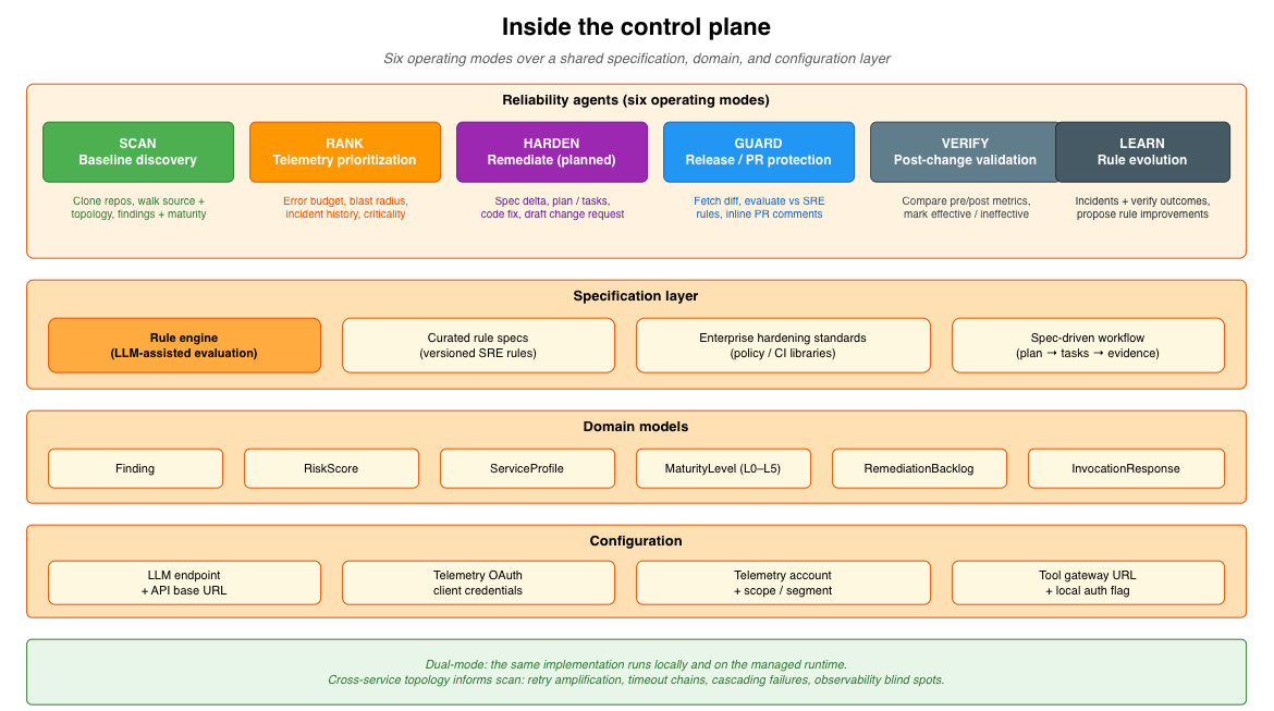 Prototyping an Agent-Assisted Closed-Loop SRE Workflow