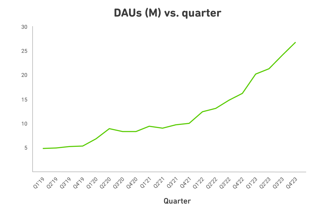 How does Duolingo turn attention into revenue?