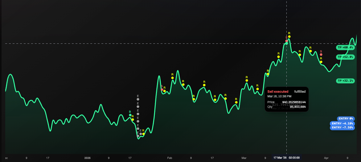 HYPE Is Up 79% From Where My AI Portfolio Manager Bought In January. Did He Exit Too Early?