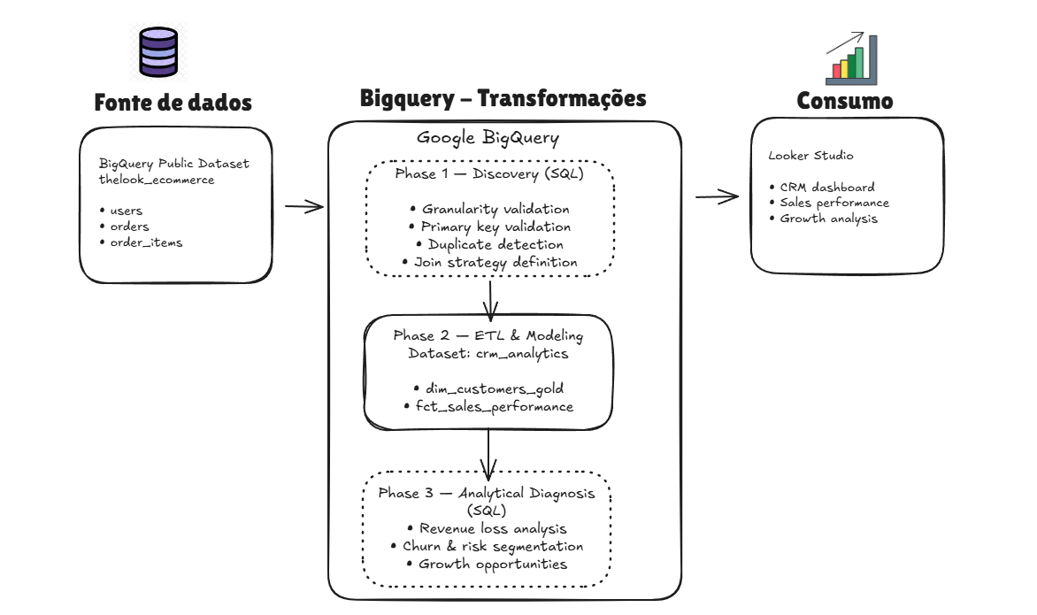 Como construi uma Single Source of Truth no BigQuery para resolver inconsistências de CRM e Vendas