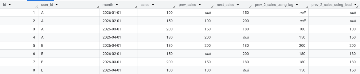 Lead and Lag in SQL