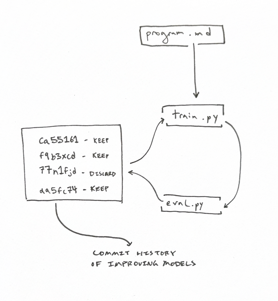 Program.md and modern optimization