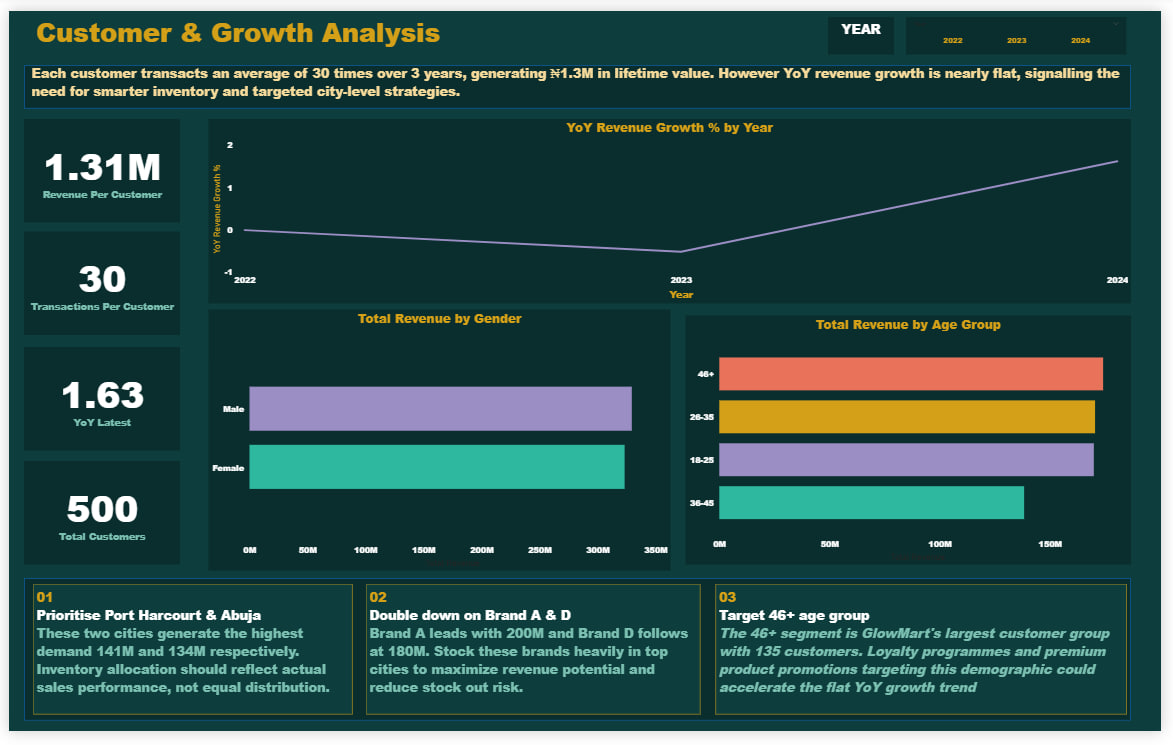 How I Used SQL and Power BI to Resolve a ₦652M Corporate Inventory Conflict