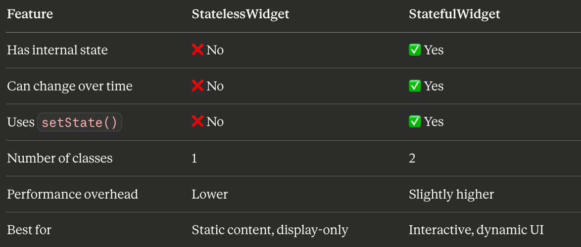 Why Your Flutter UI Isn’t Updating — And the Two Widgets That Explain Everything