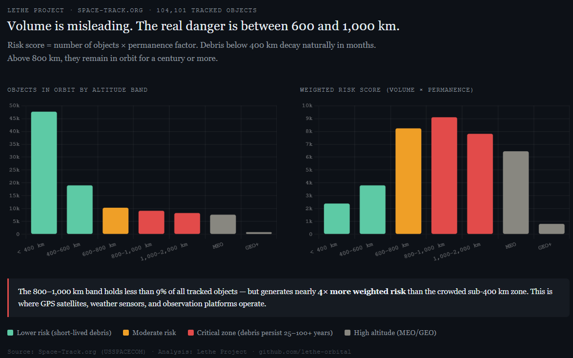 The Orbital Debris Problem Isn’t About Quantity — It’s About Where You