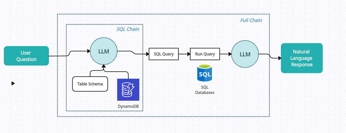 Natural Language to SQL with LangChain ️Amazon Bedrock and DynamoDB memory